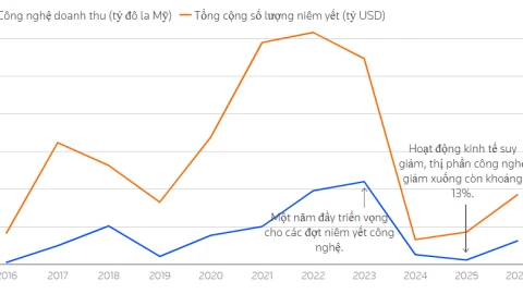 IPO AI và chip Trung Quốc bùng nổ trở lại, 50 doanh nghiệp công nghệ đã nộp hồ sơ