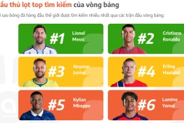 Không phải các tài năng trẻ, đây mới là 2 siêu sao khiến dân mạng Việt "lùng sục" nhiều nhất World Cup 2026