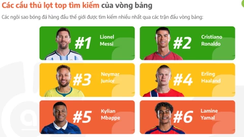 Không phải các tài năng trẻ, đây mới là 2 siêu sao khiến dân mạng Việt "lùng sục" nhiều nhất World Cup 2026
