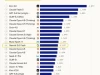 Google nắm công nghệ gốc của AI nhưng vì sao Gemini rớt khỏi top 10 AI toàn cầu?