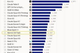 Google nắm công nghệ gốc của AI nhưng vì sao Gemini rớt khỏi top 10 AI toàn cầu?