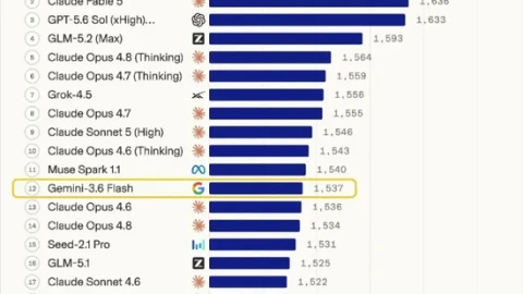 Google nắm công nghệ gốc của AI nhưng vì sao Gemini rớt khỏi top 10 AI toàn cầu?