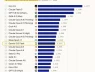 Google nắm công nghệ gốc của AI nhưng vì sao Gemini rớt khỏi top 10 AI toàn cầu?