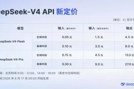 DeepSeek V4 Pro ra mắt, giá API tăng đáng kể, áp dụng theo giờ cao điểm thấp điểm
