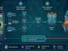 Ngắt internet vẫn bị đánh cắp dữ liệu, Manic biến thiết bị nhiễm mã độc lân cận thành 'trạm chuyển phát' di động