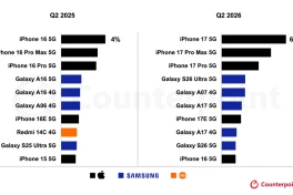 Không có hãng Trung Quốc nào lọt vào top 10 smartphone bán chạy nhất toàn cầu