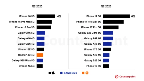 Không có hãng Trung Quốc nào lọt vào top 10 smartphone bán chạy nhất toàn cầu
