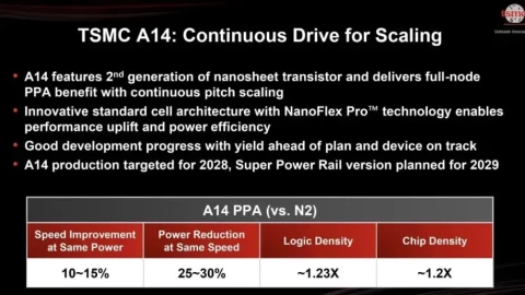 Chip 1.4 nm của TSMC có gì đặc biệt, mạnh hơn 2 nm bao nhiêu?