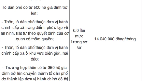Có ai tổ trưởng dân phố đã nhận lương trên 10 triệu đồng chưa?
