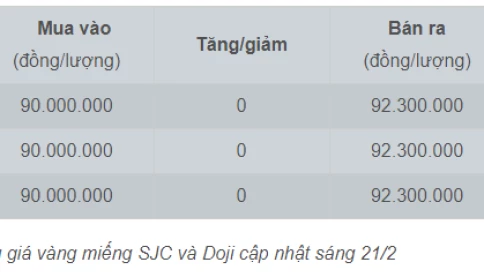 Choáng! Giá vàng hôm nay 21/2/2025: Vàng tiếp tục lập đỉnh mới 92,3 triệu 1 lượng rồi!