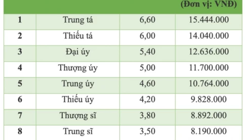 Bảng lương công an xã mới nhất