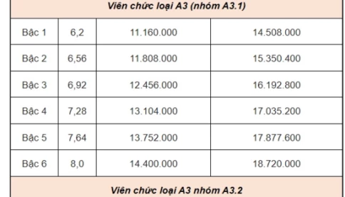 Hot! Bảng lương của viên chức mới nhất năm 2025
