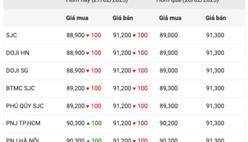 Giá vàng hôm nay ngày 27/2/2025: Hết tăng lại giảm, giá vàng khiến nhiều người ‘khóc thét’