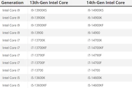 Danh sách các CPU Intel bị lỗi sẽ được gia hạn bảo hành lên 5 năm