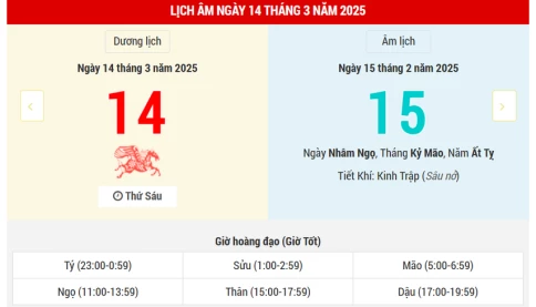 Ngày 14 tháng 3 năm 2025 là ngày tốt hay xấu? Lịch vạn niên ngày 14/3/2025, ngày 15/2 âm lịch Ất Tỵ, Kim Quỹ Hoàng Đạo, khắc với Bính Thìn, Bính Tuất