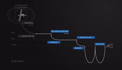 Xem khoảnh khắc tàu vũ trụ Crew Dragon cập bến Trạm Vũ trụ Quốc tế ở độ cao 40km, tốc độ 27.600 km/h