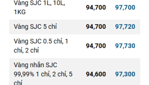 Bất ngờ chiều nay giá vàng nhẫn, vàng SJC lao dốc không phanh, giảm hơn 3 triệu đồng/lượng