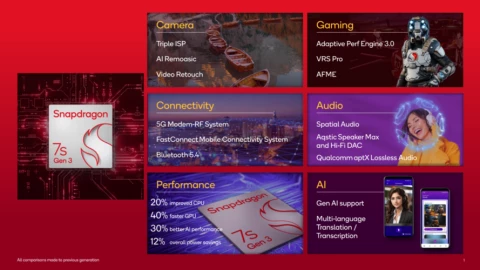 Qualcomm Snapdragon 7s Gen 3 trình làng: mang trải nghiệm AI cho smartphone tầm trung, hiệu suất AI tăng 30%, GPU nhanh hơn tới 40%, CPU mạnh hơn 20%