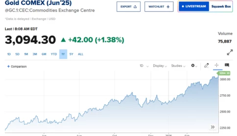 Giá vàng thế giới tăng dựng đứng, giá vàng ngày mai trên 100 triệu là cái chắc