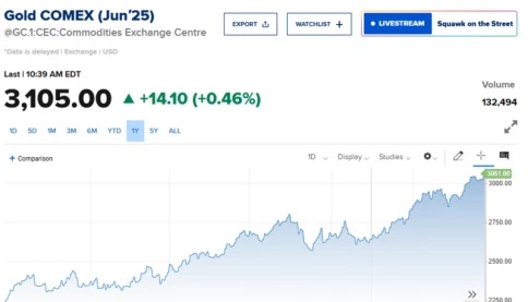 Thôi xong, giá vàng thế giới đến hơn 3100 USD/ ounce rồi!