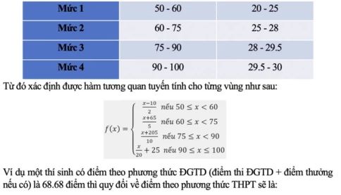 Phụ huynh và học sinh lớp 12 chú ý: Đại học Bách khoa Hà Nội quy đổi điểm xét tuyển đại học thế nào?