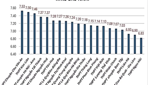 Hé lộ top 20 trường có điểm cao nhất ở Hà Nội  qua khảo sát trước kỳ thi tốt nghiệp