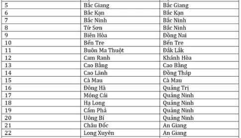 Danh sách 85 thành phố trực thuộc tỉnh sẽ dừng hoạt động từ ngày 1/7 sắp tới