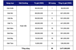 Ford triển khai ưu đãi kép ngày 9/9 cho khách hàng Việt, hàng loạt ưu đãi thú vị