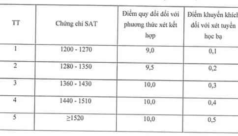 Học viện Báo chí và Tuyên truyền đổi cách tính điểm xét học bạ