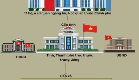 Cơ cấu tổ chức bộ máy chính quyền các cấp mới. Rất gọn nhẹ