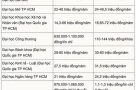 Tình hình học phí một số trường đại học phía Nam 2025