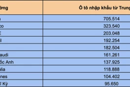 Bất ngờ thị trường "mê mẩn" ô tô Trung Quốc nhất thế giới