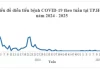 TP.HCM: Số ca COVID-19 tăng nhẹ, Sở Y tế khuyến cáo phòng ngừa