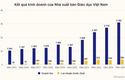 Nhà xuất bản Giáo dục lãi kỷ lục
