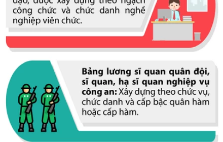 5 bảng lương mới theo vị trí việc làm
