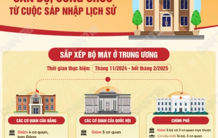 Số lượng cán bộ công chức tinh giản biên chế từ cuộc sáp nhập lịch sử