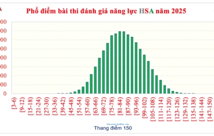 Thấy gì từ phổ điểm kỳ thi Đánh giá năng lực HSA 2025?
