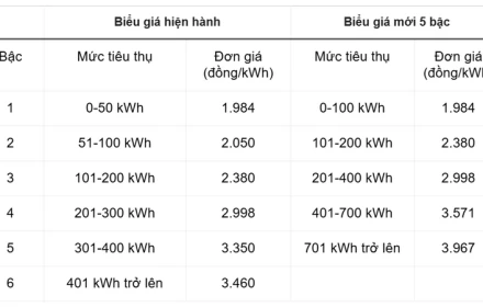 Ai cũng nói giá điện tăng, nhưng tăng bao nhiêu? Tôi tính ra thì dùng dưới 700 số là không tăng đâu nhé