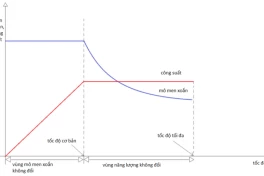 Các loại động cơ xe điện, loại nào tốt nhất?
