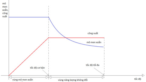 Các loại động cơ xe điện, loại nào tốt nhất?