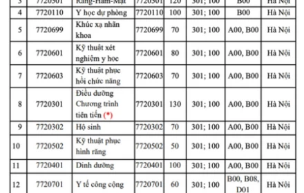 Thông tin tuyển sinh mới nhất của Trường Đại học Y Hà Nội, cộng điểm với IELTS từ 5.5