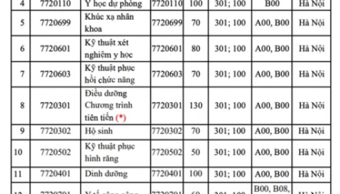 Thông tin tuyển sinh mới nhất của Trường Đại học Y Hà Nội, cộng điểm với IELTS từ 5.5