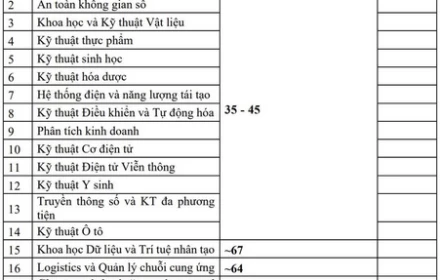 Đại học Bách khoa Hà Nội tăng học phí, học siêu giỏi mới đỗ nhưng cũng phải đủ học phí để nộp nữa!