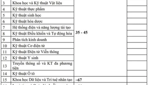 Đại học Bách khoa Hà Nội tăng học phí, học siêu giỏi mới đỗ nhưng cũng phải đủ học phí để nộp nữa!