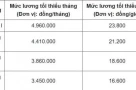 Từ 1/7/2025: Hàng triệu người lao động cả nước sẽ được tăng gấp đôi lương cơ bản, có phải không?