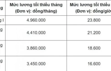 Từ 1/7/2025: Hàng triệu người lao động cả nước sẽ được tăng gấp đôi lương cơ bản, có phải không?