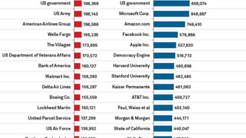 Google là nhà tài trợ lớn nhất cho ứng viên đảng Dân chủ 2020 và 2024, trách nào