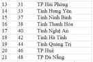 Chính thức công bố mã số đơn vị hành chính của 34 tỉnh, thành