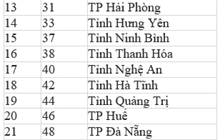 Chính thức công bố mã số đơn vị hành chính của 34 tỉnh, thành