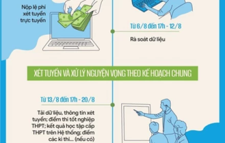 Thời gian đăng ký nguyện vọng đại học 2025